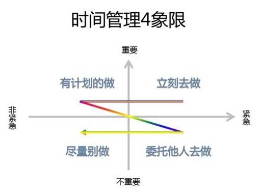 李開復(fù)的時(shí)間管理秘訣