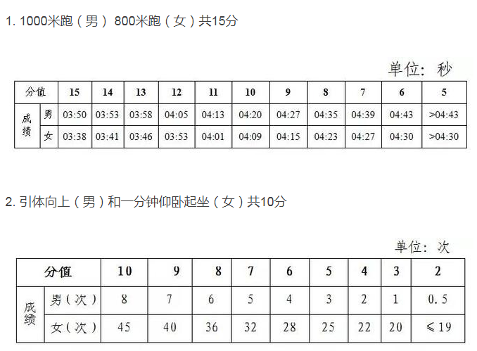 中考體育考試項目有哪些,中考體育各項的評分標準是什么