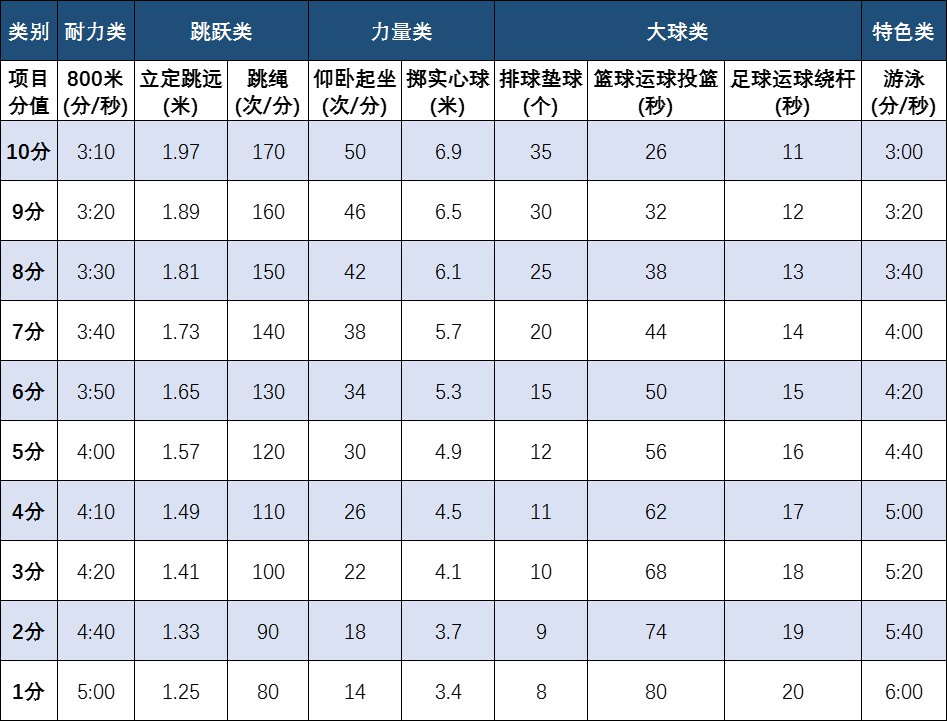 中考體育考試項目有哪些,中考體育各項的評分標準是什么