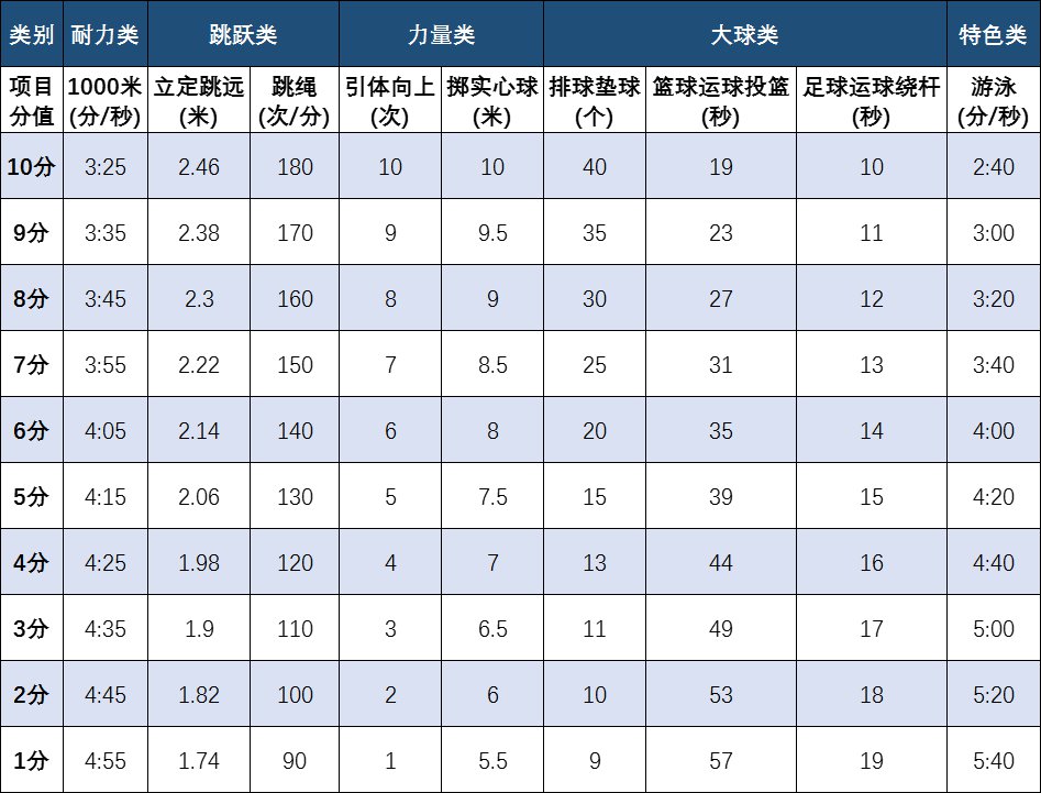 中考體育考試項目有哪些,中考體育各項的評分標準是什么