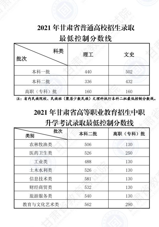 2022年甘肅高考分?jǐn)?shù)線一覽表（一本、二本、專科）