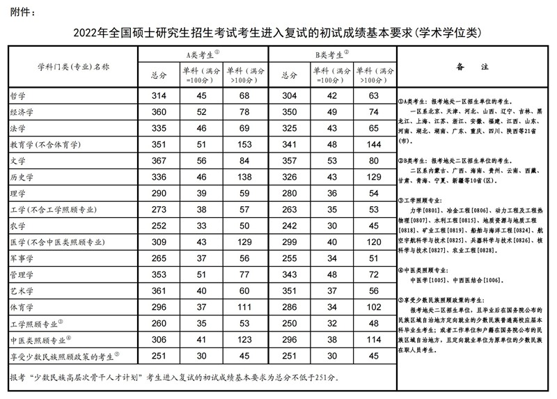 2022年考研國(guó)家復(fù)試線