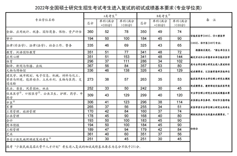 2022年考研國(guó)家復(fù)試線