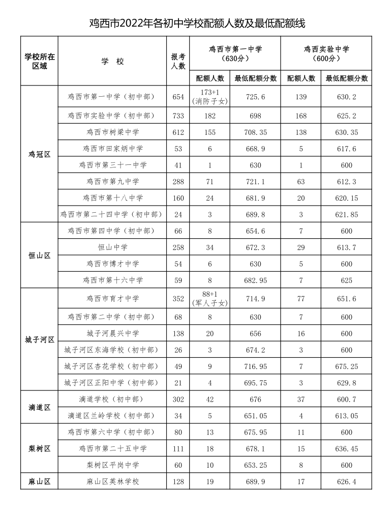 2022年雞西中考錄取分數線,雞西中考分數線公布2022