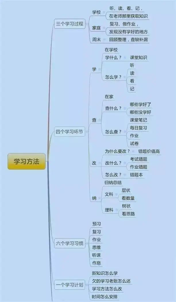 初三學習方法思維導圖