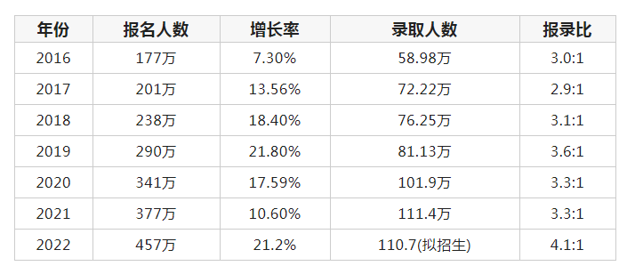 2023年考研人數(shù)預(yù)計(jì)多少人,2023年考研難度會(huì)下降嗎