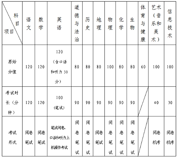 2023年青島市中考滿分多少,青島中考科目及各科分?jǐn)?shù)