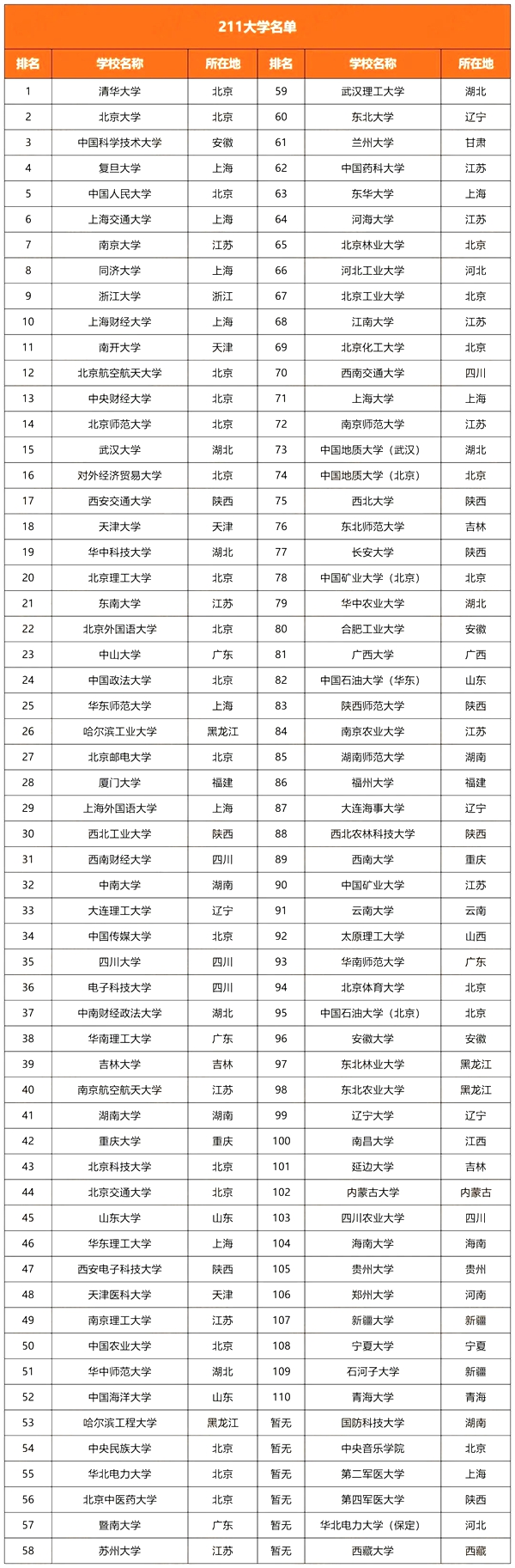 985和211大學有哪些,985和211大學名單一覽表