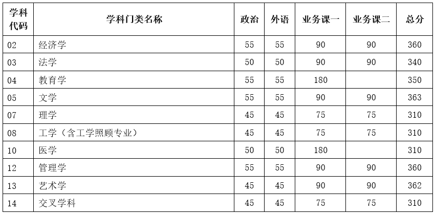 2023年天津大學研究生分數線,天津大學考研分數線（含2022-2023年）