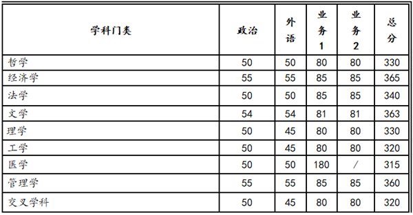 2023年西安交通大學研究生分數線,西安交通大學考研分數線（含2022-2023年）