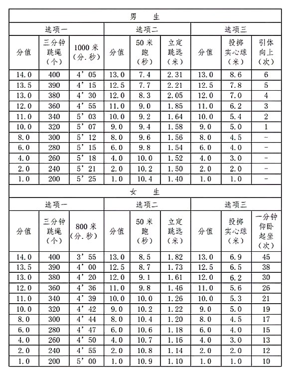 中考體育考試項目有哪些,中考體育各項的評分標準是什么
