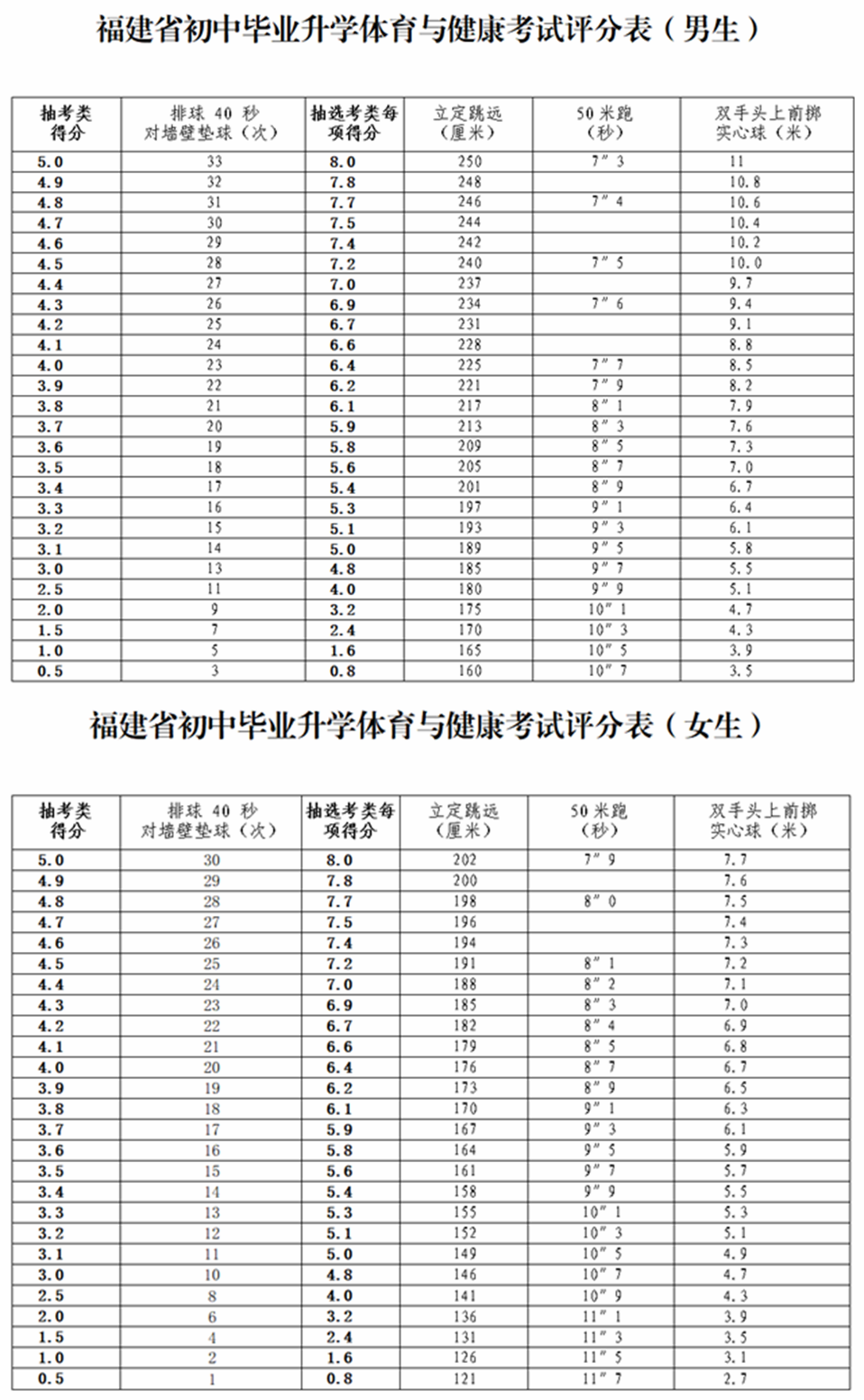 中考體育考試項目有哪些,中考體育各項的評分標準是什么