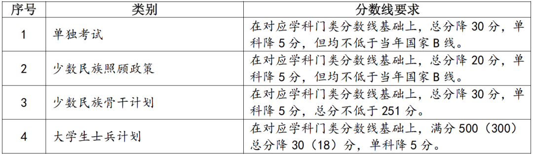 2024年蘭州大學(xué)各專業(yè)考研復(fù)試分?jǐn)?shù)線一覽表（含2023年）