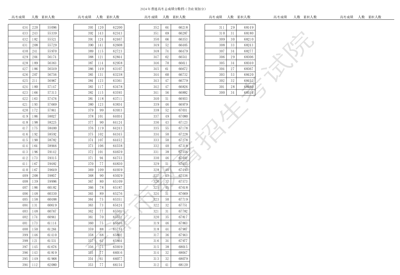 2024天津高考一分一段表,查詢(xún)位次及排名（完整版）