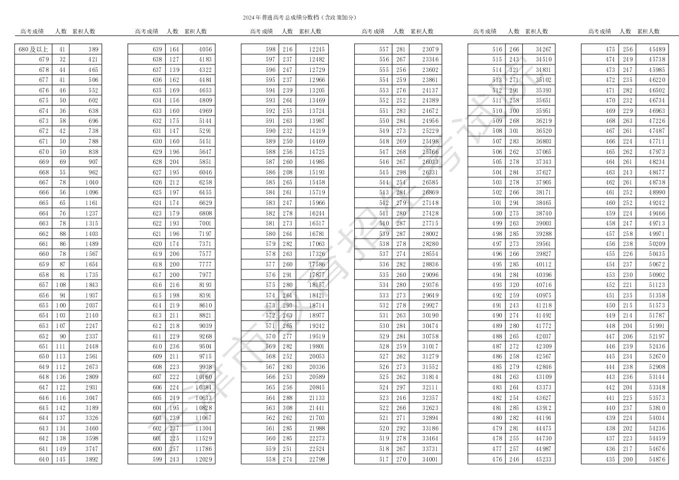 2024天津高考一分一段表,查詢(xún)位次及排名（完整版）