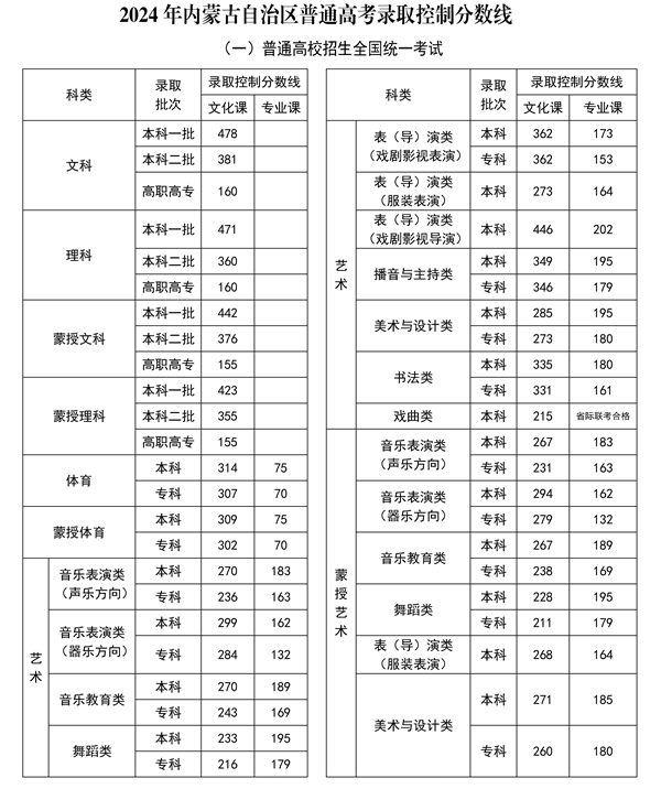 2024年內(nèi)蒙古高考分?jǐn)?shù)線