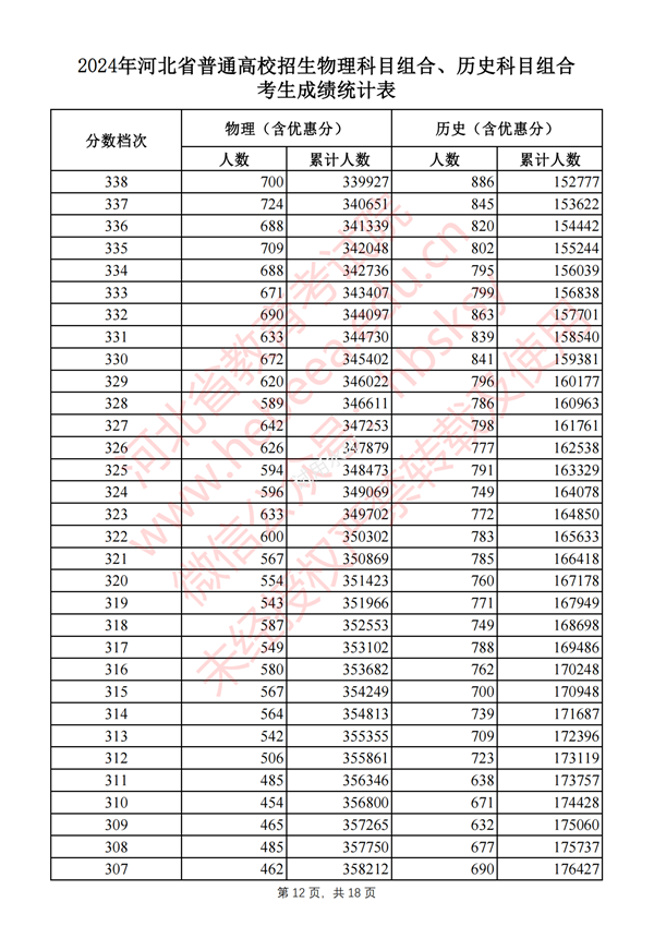 2024河北高考一分一段表,查詢位次及排名（完整版）