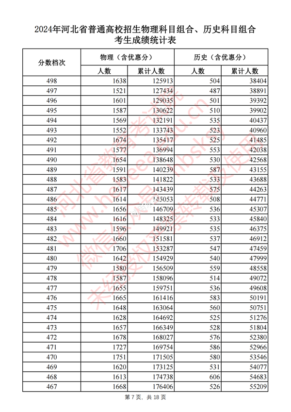 2024河北高考一分一段表,查詢位次及排名（完整版）