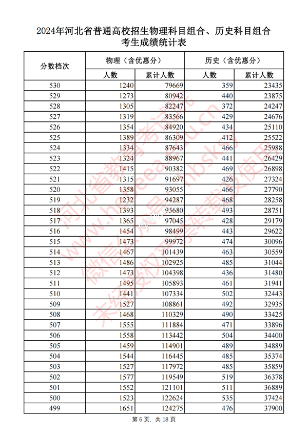 2024河北高考一分一段表,查詢位次及排名（完整版）