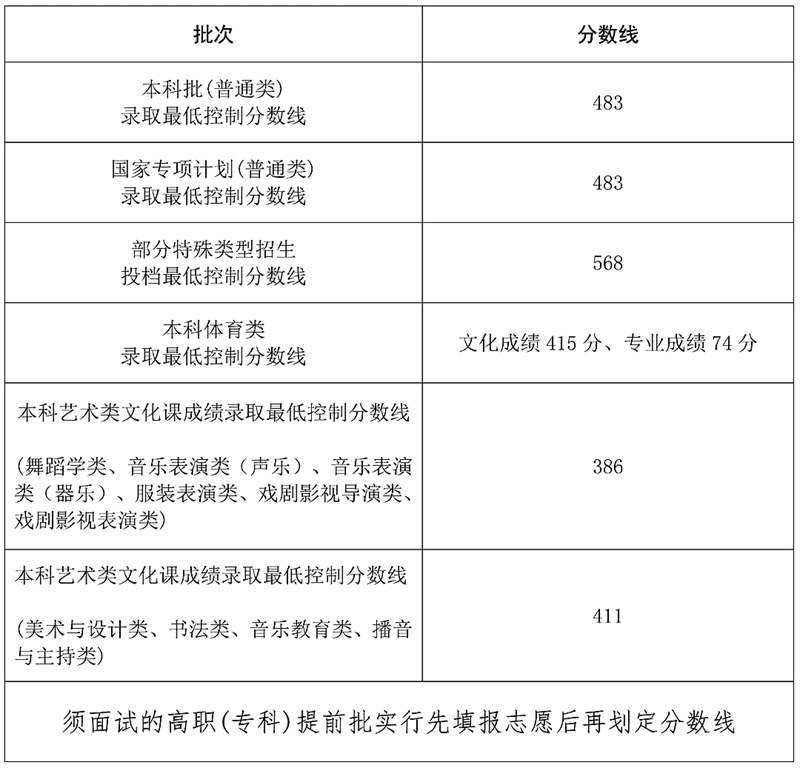 2024年海南高考分數線