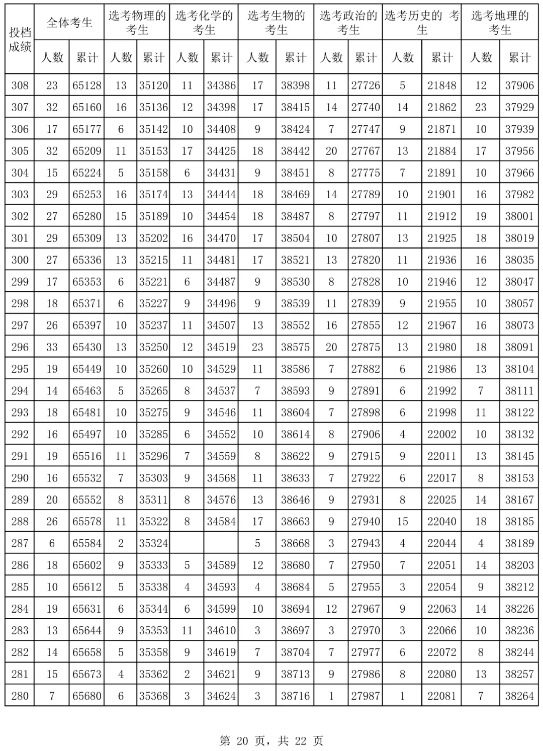 2024海南高考一分一段表,查詢位次及排名（完整版）