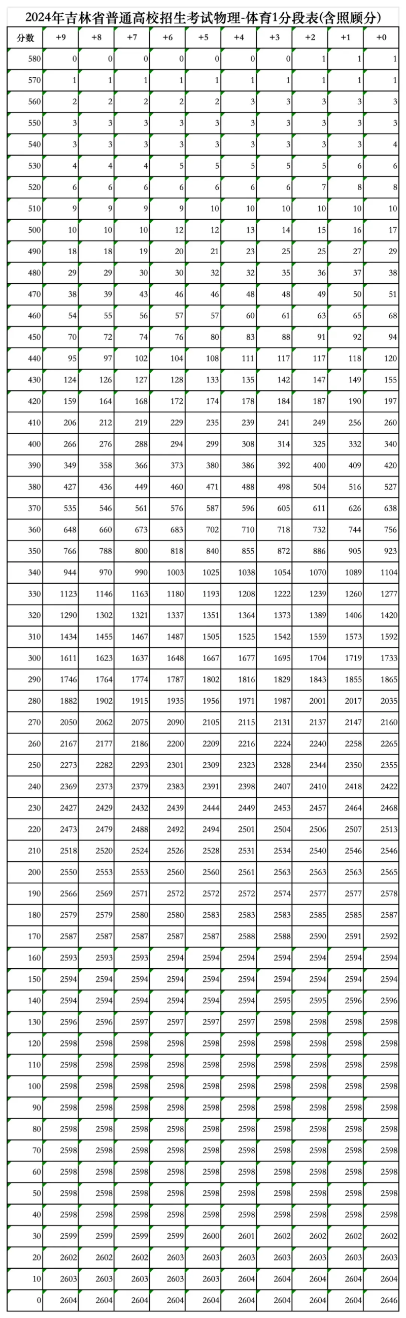2024吉林高考一分一段表（物理類）,位次排名查詢