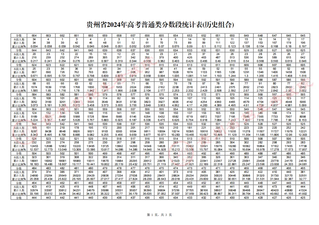 2024貴州高考一分一段表,查詢位次及排名（完整版）