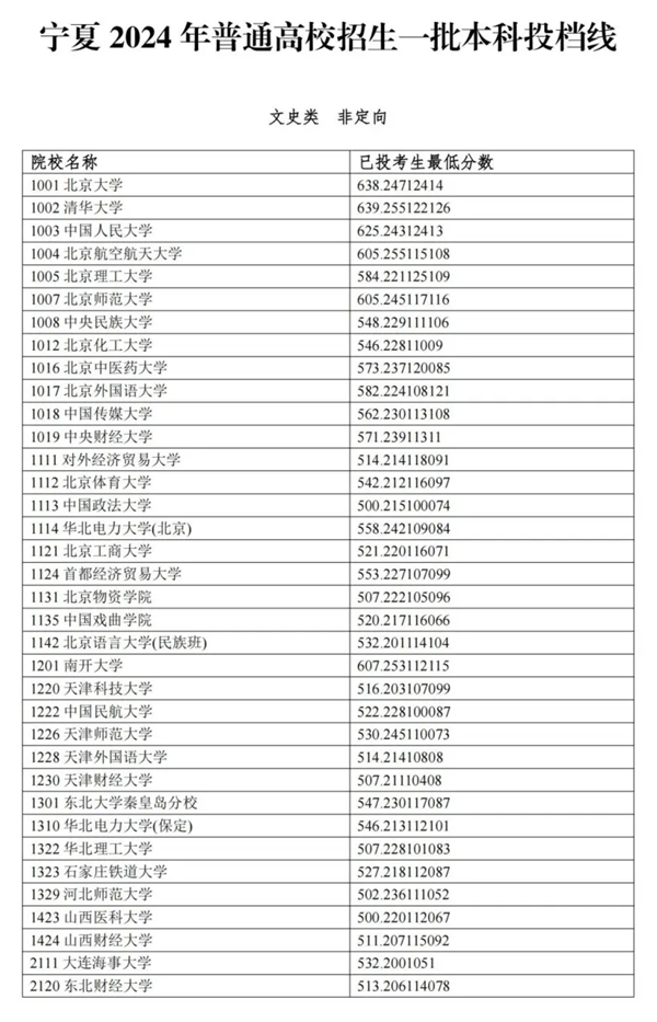 寧夏2024年高考本科一批投檔線一覽表（2025年參考）