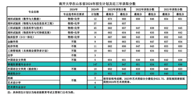 南開大學2024年在山東錄取分數線一覽表（2025年參考）