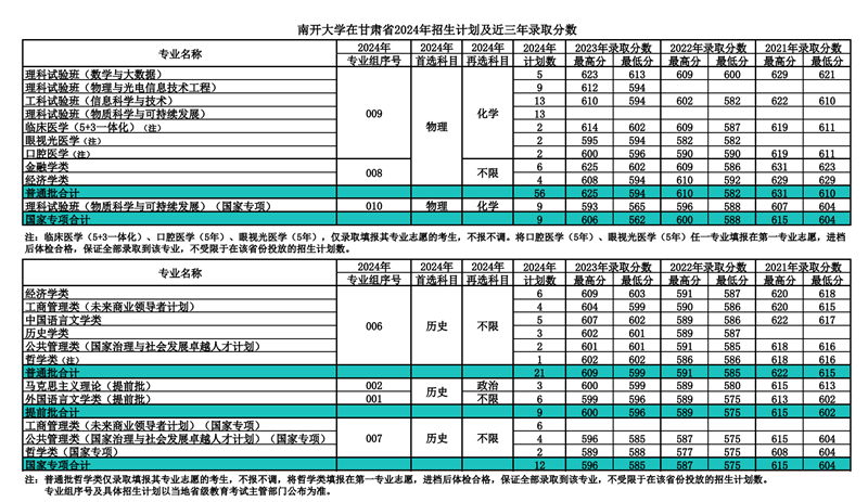 南開(kāi)大學(xué)2024年在甘肅錄取分?jǐn)?shù)線一覽表（2025年參考）