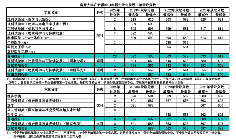 南開大學(xué)2024年在新疆錄取分?jǐn)?shù)線一覽表（2025年參考）