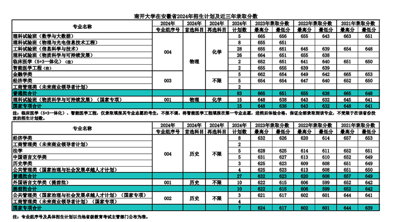 南開大學(xué)2024年在安徽錄取分數(shù)線一覽表（2025年參考）