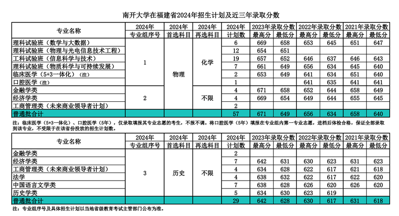 南開(kāi)大學(xué)2024年在福建錄取分?jǐn)?shù)線一覽表（2025年參考）