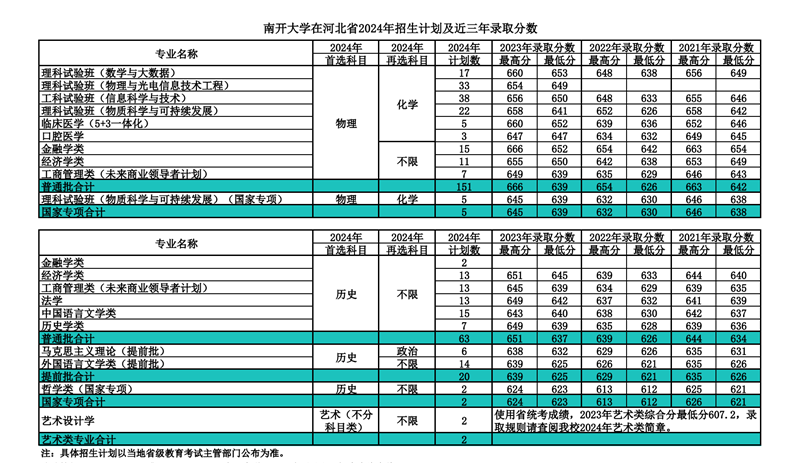南開大學(xué)2024年在河北錄取分?jǐn)?shù)線一覽表（2025年參考）
