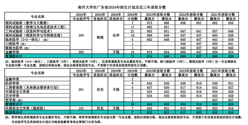 南開大學2024年在廣東錄取分數線一覽表（2025年參考）