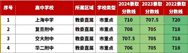 2024年上海中學考入清華北大人數是多少？附歷年分數線