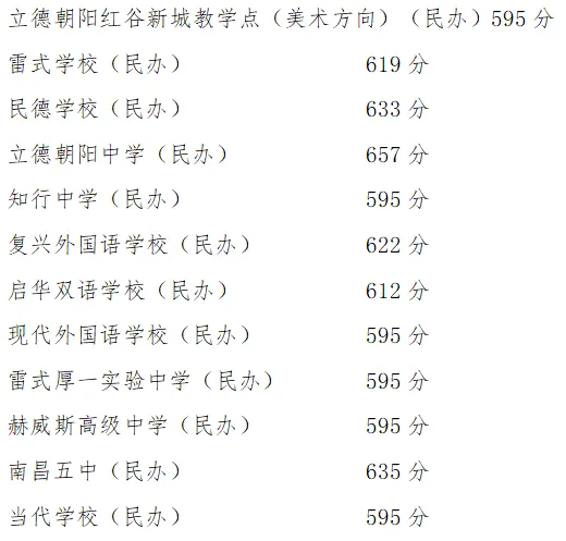 2025年南昌中考各高中錄取分數線一覽表