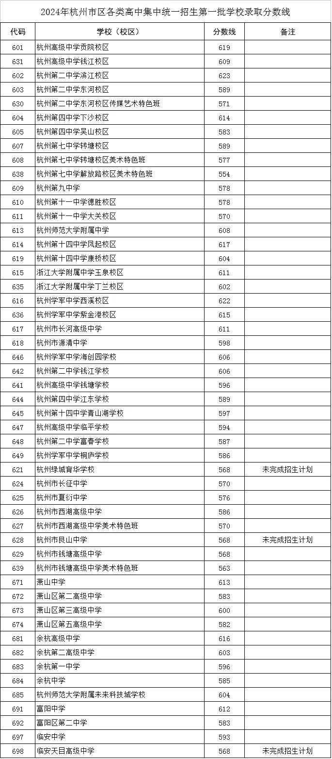 2025年杭州中考各高中錄取分?jǐn)?shù)線一覽表