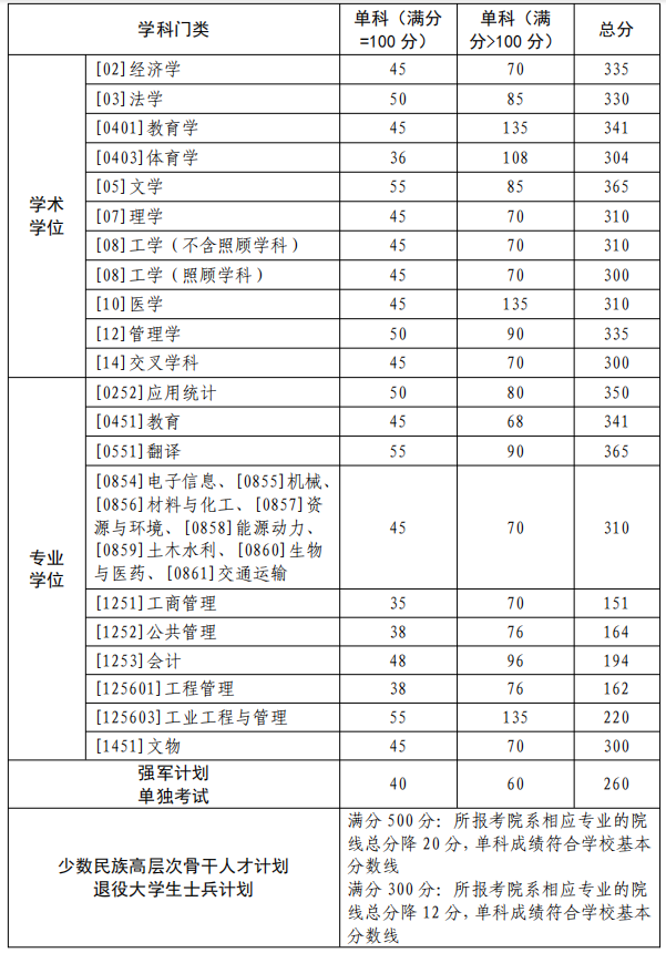 2025年西北工業大學研究生分數線一覽表（含2024年歷年）