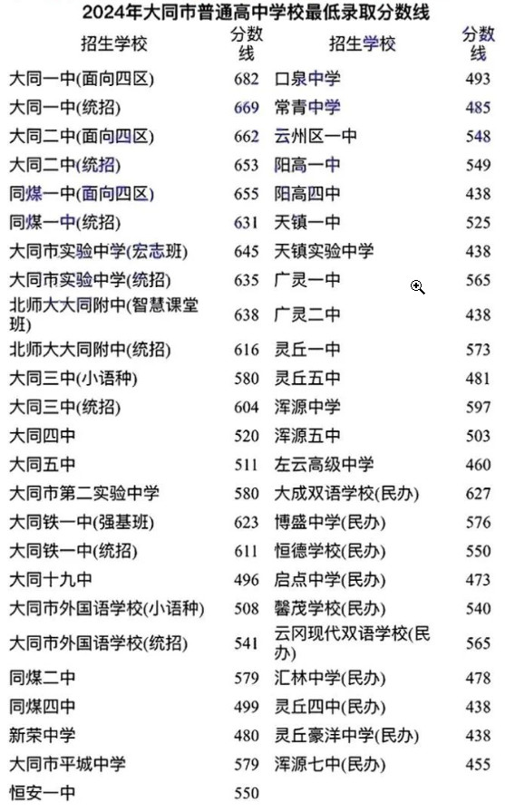 2025年大同中考各高中錄取分數線一覽表