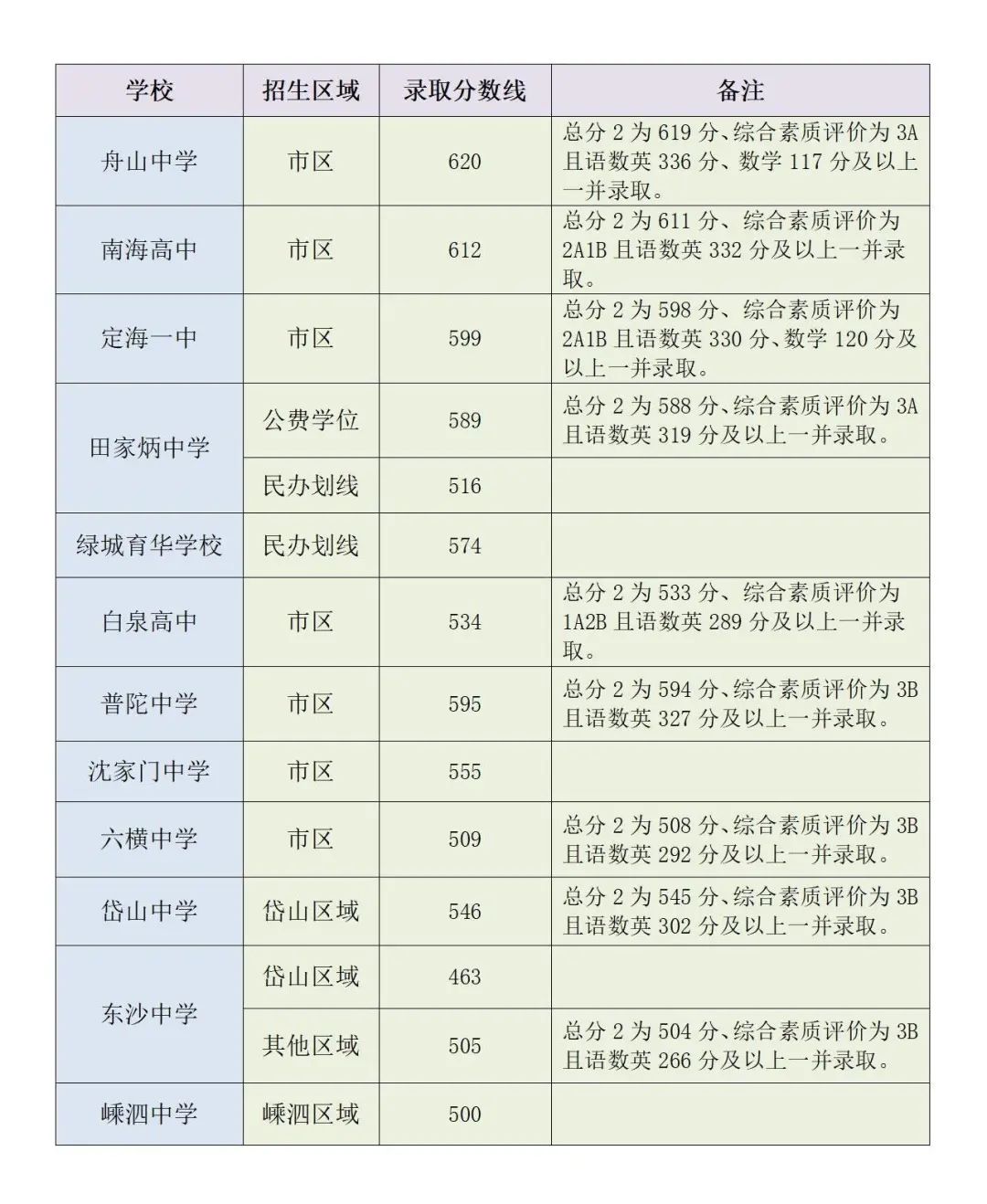 2025年舟山中考各高中錄取分數線一覽表