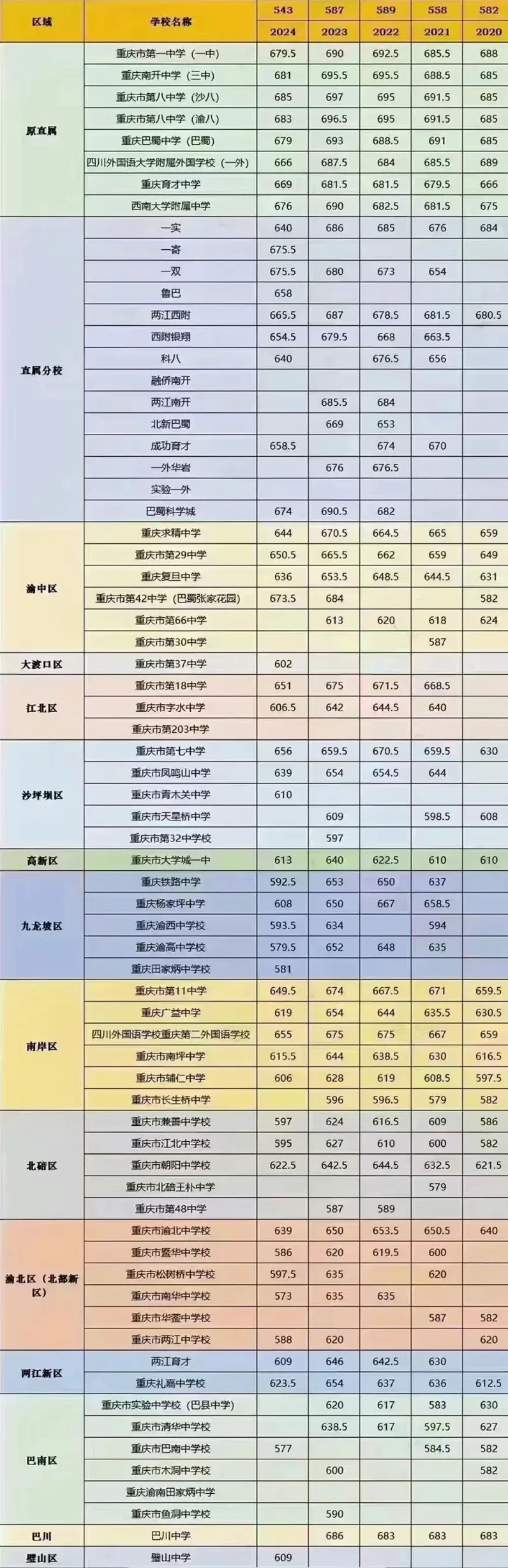 2025年重慶中考各高中錄取分數線一覽表